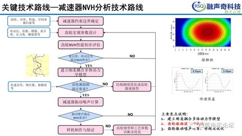 NVH開發(fā)關(guān)鍵技術(shù)路線與計算機(jī)軟硬件協(xié)同開發(fā)案例分享